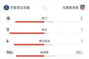开云体育下载-碾压局！巴黎4-0马竞数据：射门16-5，射正11-1，控球率74%-26%